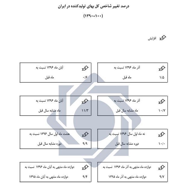 نرخ تورم شاخص بهای تولید کننده به ۹.۷ درصد رسید