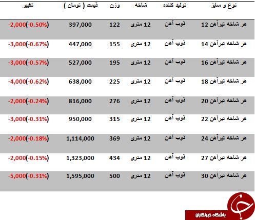 افت قیمت تیرآهن در بازارآهن