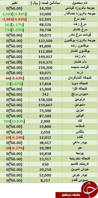آخرین تغییرات قیمت جوجه یکروزه و تخم مرغ در بازار