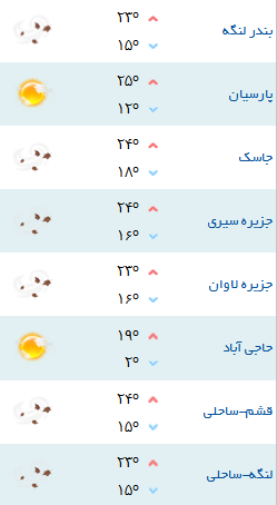 حاجی آباد سردترین شهر هرمزگان طی 24 ساعت گذشته