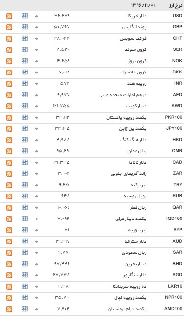 ثبات در بازار ارز&zwnj;های بین بانکی+ جدول