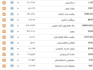 ثبات در بازار ارز&zwnj;های بین بانکی+ جدول