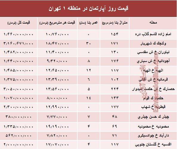 مظنه خرید و فروش آپارتمان در منطقه 1 پایتخت +جدول