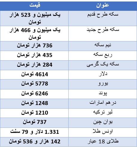 سکه طرح قدیم یک میلیون و ۵۲۳ هزار تومان/ دلار ۴ هزار و ۶۱۴ تومان