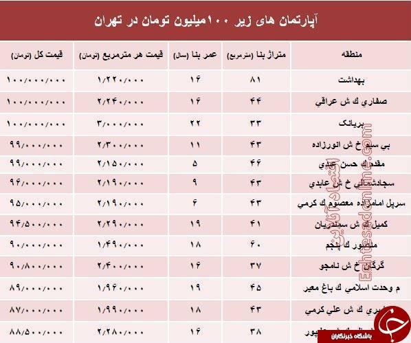 جدول قیمت  آپارتمان های زیر 100 میلیون تومان در تهران