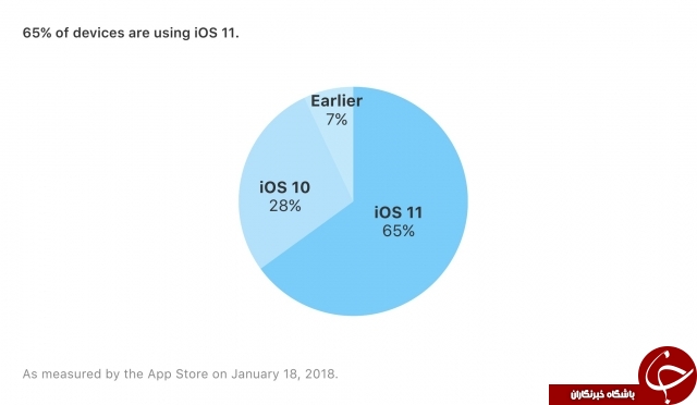 65 درصد دستگاه&zwnj;های اپل به iOS 11 به روز شده اند