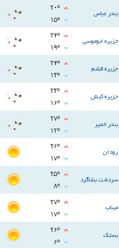دمای هوای شهرهای هرمزگان 10 بهمن 96