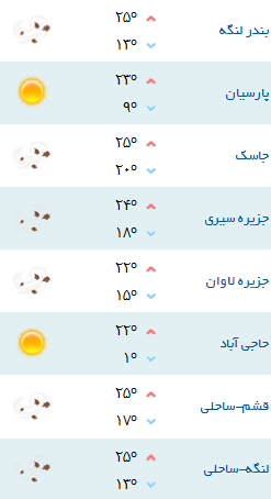 دمای هوای شهرهای هرمزگان 10 بهمن 96