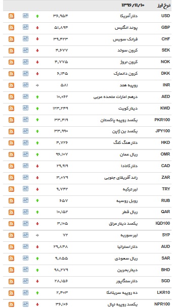 نرخ ۱۷ ارز بانکی افزایش یافت+ جدول