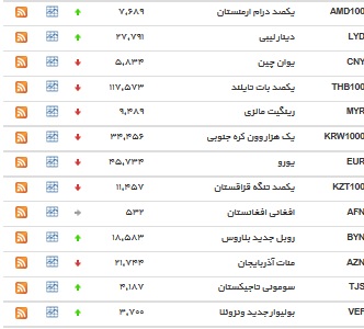 نرخ ۱۷ ارز بانکی افزایش یافت+ جدول