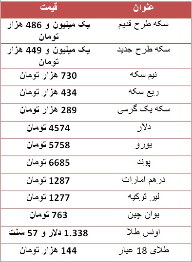 سکه طرح جدید یک میلیون و ۴۴۹ هزار تومان/ دلار ۴ هزار و ۵۷۴ تومان