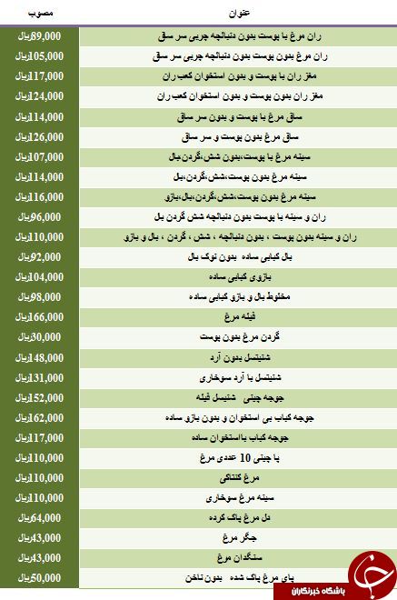 نرخ مصوب مرغ کنتاکی در میادین میوه و تره بار