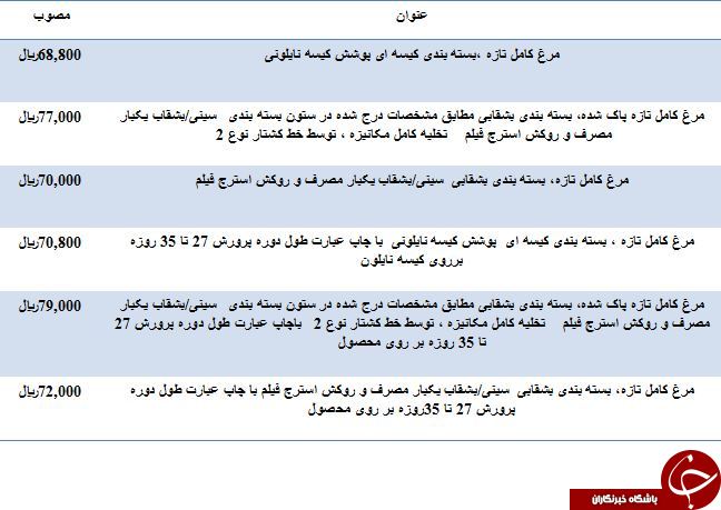 مظنه فروش مرغ کامل تازه در میادین میوه و تره بار