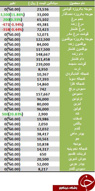 آخرین تغییرات قیمت نهاده های دامی و کشاورزی