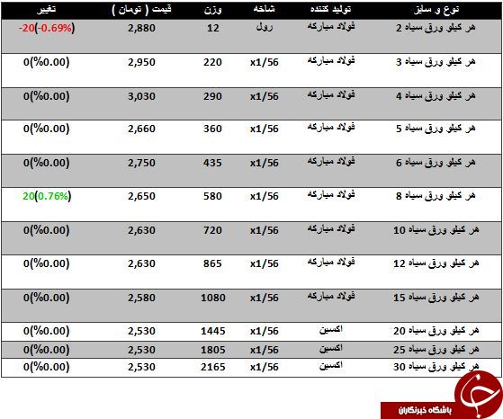 نرخ فروش ورق سیاه در بازارآهن