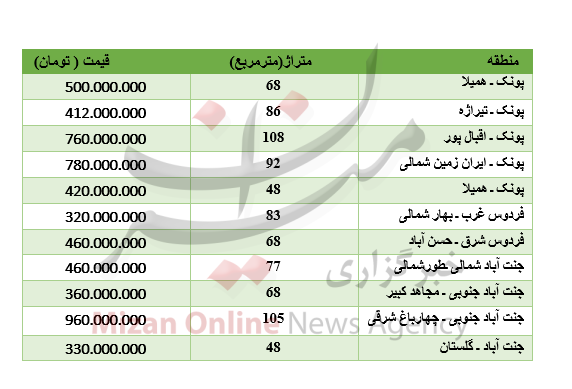 قیمت آپارتمان در شمال تهران+جدول