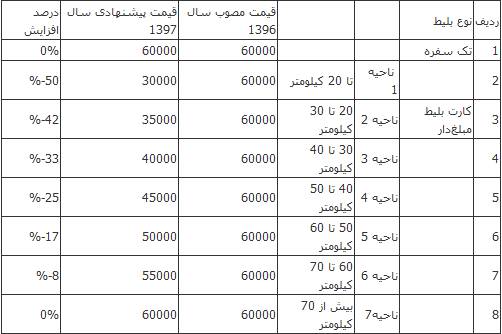 پیشنهاد افزایش 20 درصدی قیمت کرایه مترو در سال 97