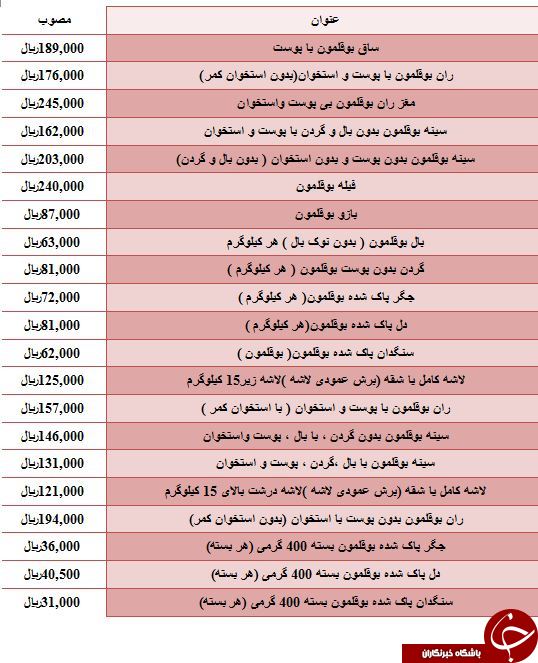 نرخ مصوب گوشت بوقلمون در میادین میوه و تره بار