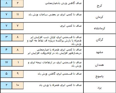 شمال کشور بارانی می شود+ جدول