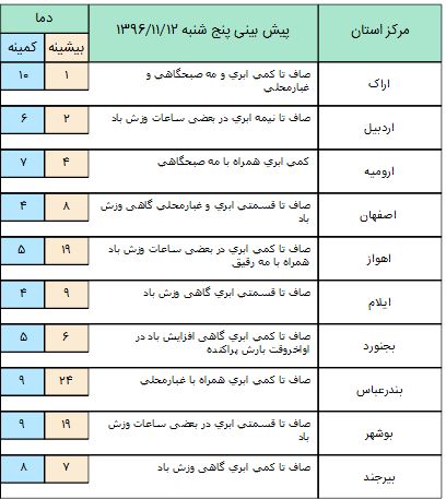 شمال کشور بارانی می شود+ جدول