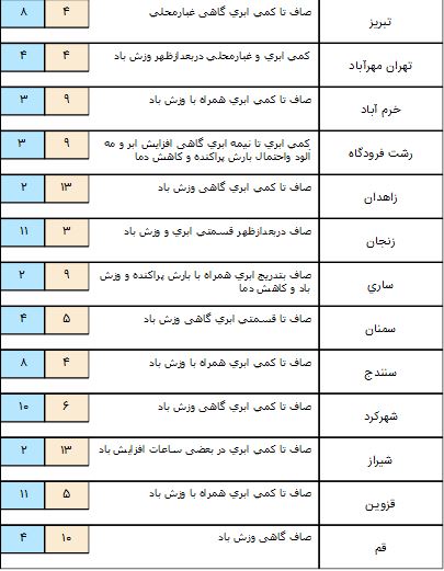 شمال کشور بارانی می شود+ جدول