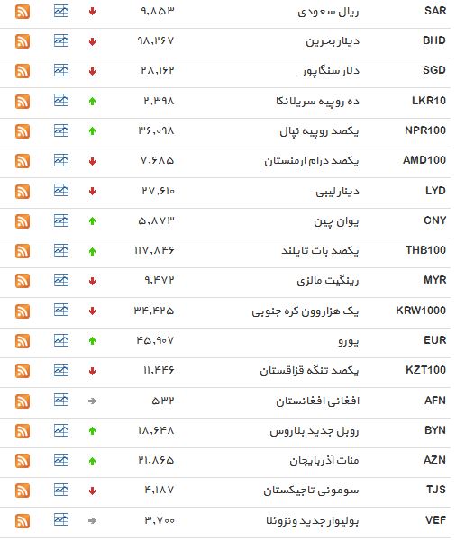 نرخ بانکی دلار کاهش یافت+ جدول