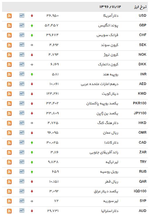 نرخ بانکی دلار کاهش یافت+ جدول
