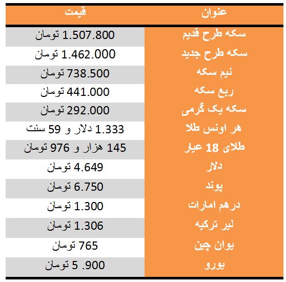 سکه کاهش قیمت داشت/ دلار چهار هزار و 649 تومان