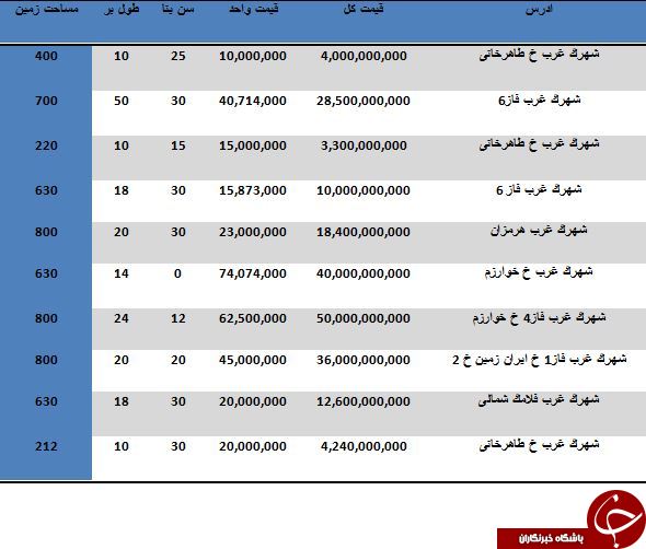 خرید ویلا در محدوده شهرک غرب متری چند تمام می شود؟