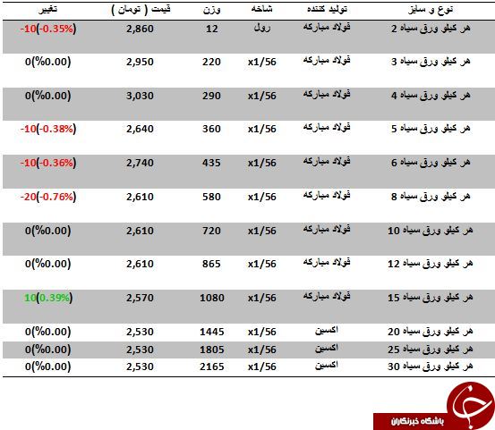 آخرین تغییرات قیمت ورق سیاه در بازارآهن