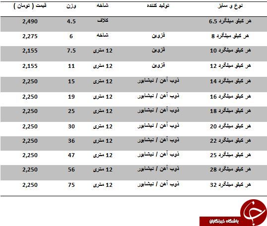 مظنه فروش هرکیلو میلگرد چقدر است؟