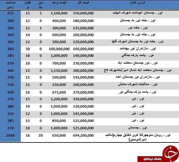 مظنه خرید ویلا در شهر نور مازندران