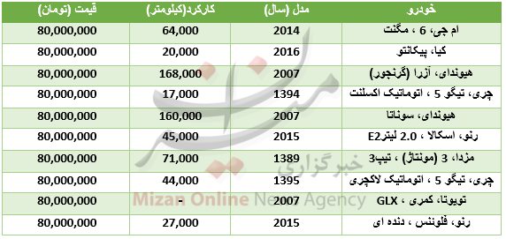 با 80 میلیون تومان چه خودروهایی می&zwnj;توان خرید؟+جدول