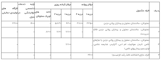 ابلاغ مصوبه دولت درمورد تعیین میزان یارانه سازمان بهزیستی به مراکز غیردولتی نگهداری از معلولان
