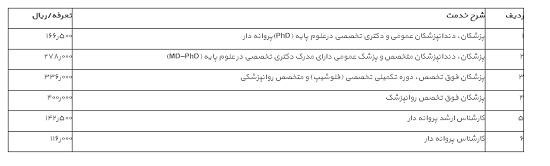 ابلاغ مصوبه دولت درباره تعیین تعرفه خدمات تشخیصی و درمانی در بخش خیریه