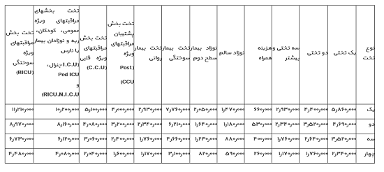 ابلاغ مصوبه دولت درباره تعیین تعرفه خدمات تشخیصی و درمانی در بخش خیریه
