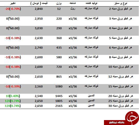 نرخ خرید و فروش ورق سیاه در بازارآهن