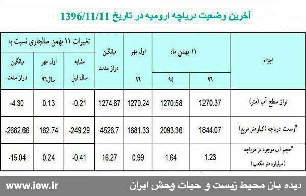 دریاچه ارومیه نیمه جان است/آخرین سطح تراز دریاچه
