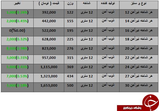 افزایش قیمت تیر آهن در بازار