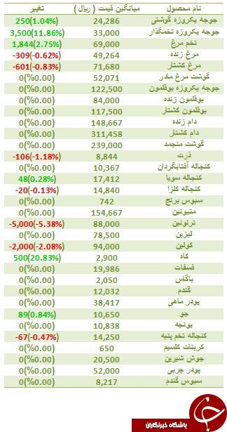آخرین تغییرات قیمت مرغ و جوجه در بازار