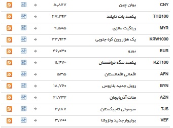 ثبات در بازار ارز&zwnj;های بین بانکی+ جدول