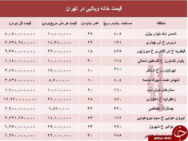 قیمت خانه&zwnj;های ویلایی تهران +جدول