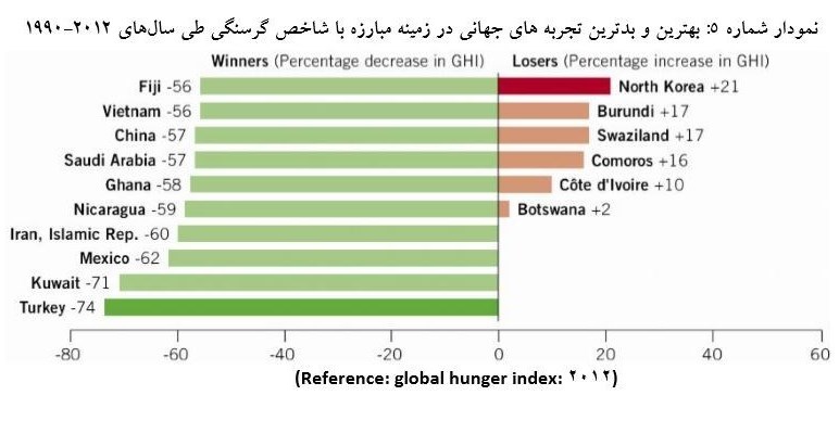 ایران در عرصه مبارزه با گرسنگی چه رتبه&zwnj;ای در جهان دارد؟+اسناد