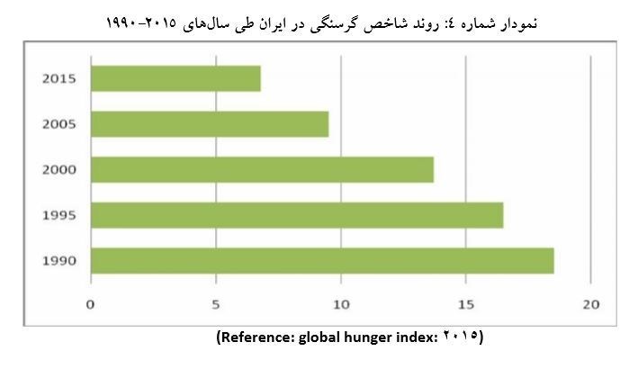 ایران در عرصه مبارزه با گرسنگی چه رتبه&zwnj;ای در جهان دارد؟+اسناد