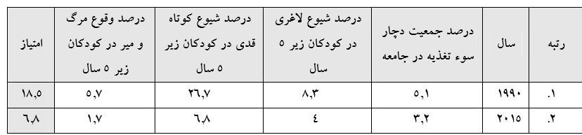 ایران در عرصه مبارزه با گرسنگی چه رتبه&zwnj;ای در جهان دارد؟+اسناد