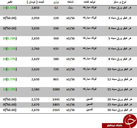 خرید هرکیلو ورق سیاه چقدر آب می خورد؟
