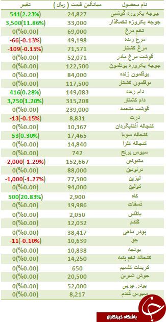 آخرین تغییرات قیمت دام زنده و کشتار در بازار