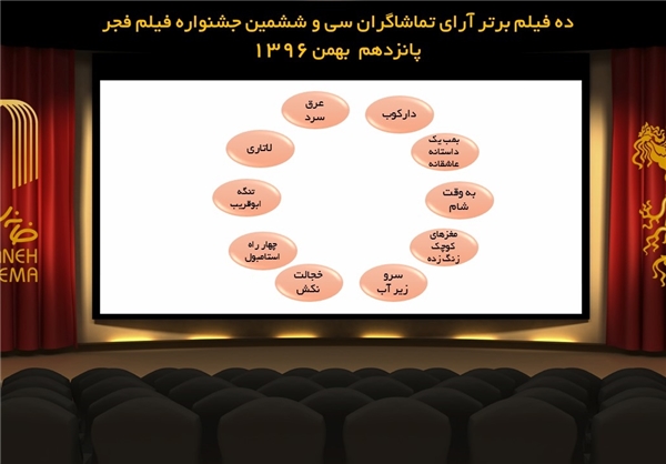 10 فیلم برتر آرای تماشاگران فجر 36 اعلام شد