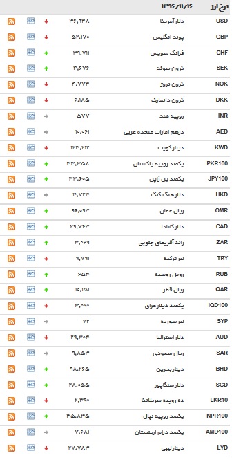 نرخ ۱۵ ارز بانکی افزایش یافت