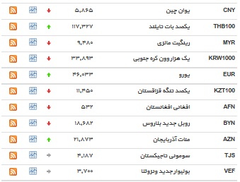 نرخ ۱۵ ارز بانکی افزایش یافت